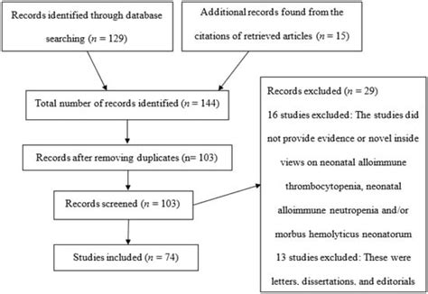 Neonatal Immune Incompatibilities Between Newborn And Mother