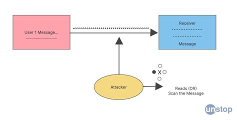 Difference Between Active And Passive Attacks Explained // Unstop (formerly Dare2Compete)