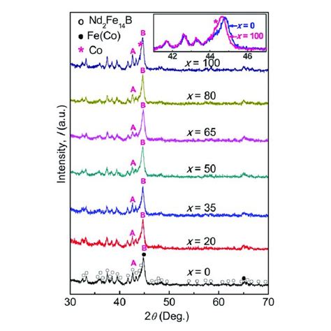 Xrd Patterns Of As Annealed Nd Fe B Wt Fe X Co X