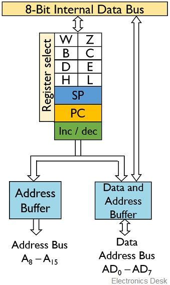 What Is Microprocessor Definition Architecture Block Diagram