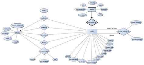 Imdb 2 Designing A Mysql Database And Performing Etl For Imdb Dataset