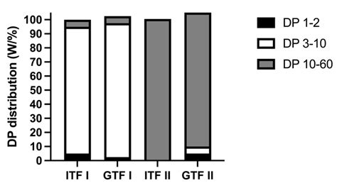 Chain Length Distribution Of Itf And Gtf Most Of Itf I Chains Are