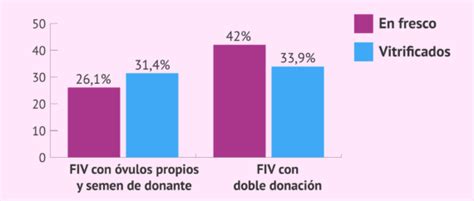 Tasas De Parto De La Fiv Con Donaci N De Semen Vulos Propios Vs