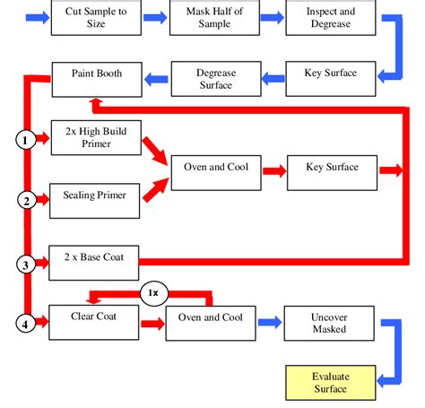 Paint Cycle Flow Chart Download Scientific Diagram