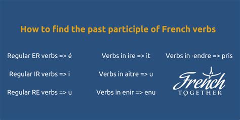 The Ultimate Guide To The Passé Composé French Together