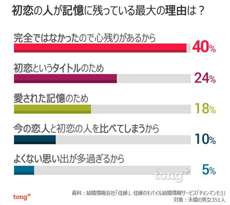 韓国人に聞く：初恋の人が記憶に残っている最大の理由は？ Chosun Online 朝鮮日報