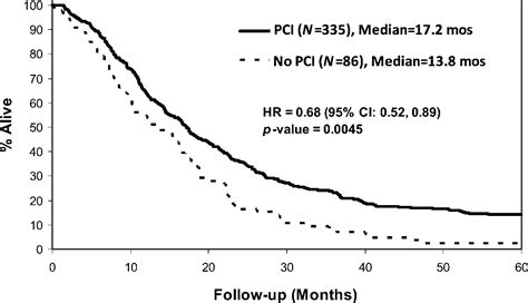 Prophylactic Cranial Irradiation In Small Cell Lung Cancer Findings