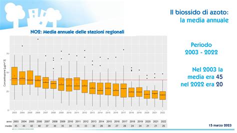 Slide Arpa Piemonte Cf Aggiornamento Qualit Aria Page