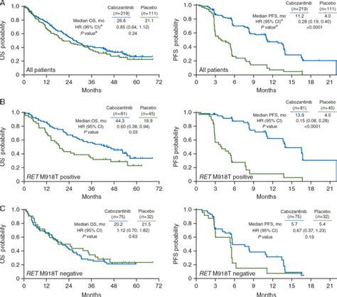 Overall Survival Analysis Of Exam A Phase Iii Trial Of Cabozantinib In