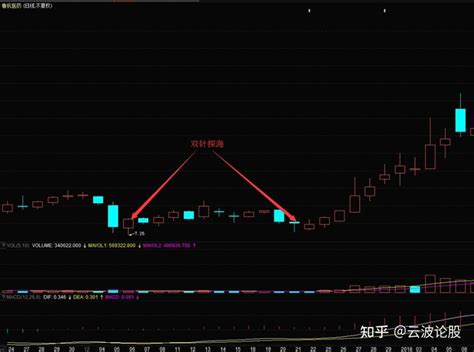 股票入门基础知识丨k线图可以低吸买入的方法 知乎