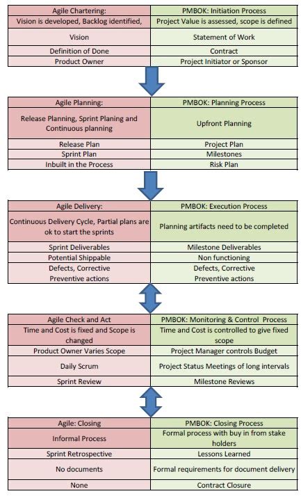 Product Gone Digital Agile Mapping For Pmbok Process Groups