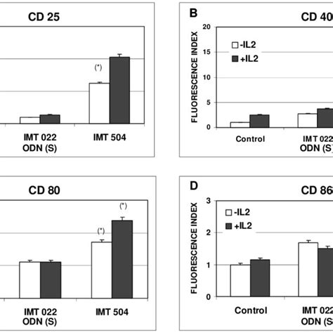 Induction Of Apoptosis In B Cll Cells Incubated With Imt504 B Cll