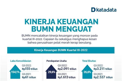 Kinerja Keuangan Bumn Menguat Infografik Katadata Co Id