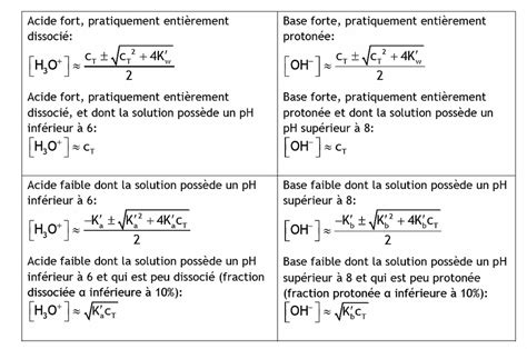 Acides Bases