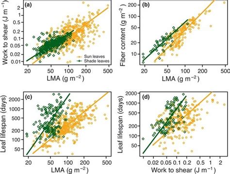 Leaf Structural Resistance Leaf Mass Per Area Lma And Leaf Life Span