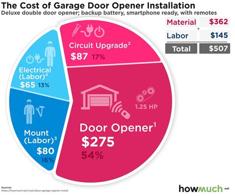 Garage Door Opener Installation Cost Sears | Dandk Organizer