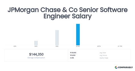 Jpmorgan Chase And Co Senior Software Engineer Salary Comparably