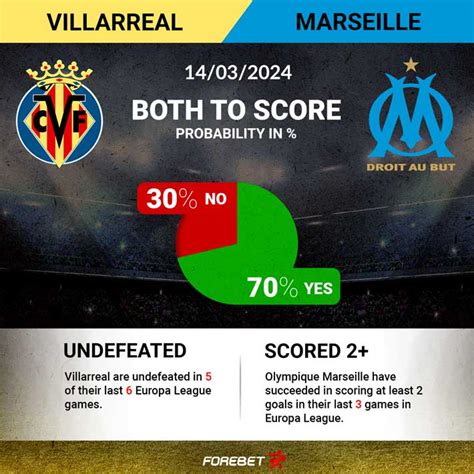 Villarreal Vs Olympique Marseille Preview Forebet