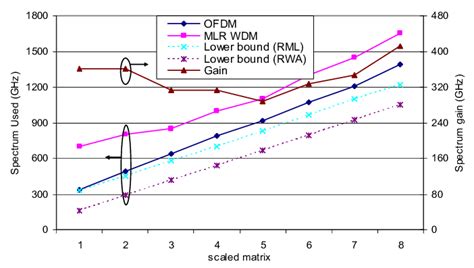 Spectrum Utilization Of A Mixed Line Rate Mlr Wdm Network With