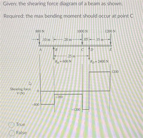 Solved Given: the shearing force diagram of a beam as shown. | Chegg.com