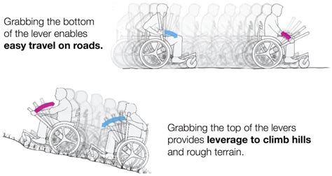 Leveraged Freedom Chair Future Health Systems