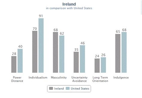 The Importance Of Hofstedes Dimensions Of Culture