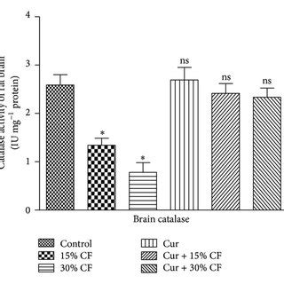 Effects of carbofuran and curcumin on the activity of SOD in the brain ...