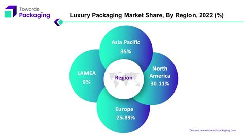 Luxury Packaging Market Size Anticipated To Attain USD 25 27 Billion By