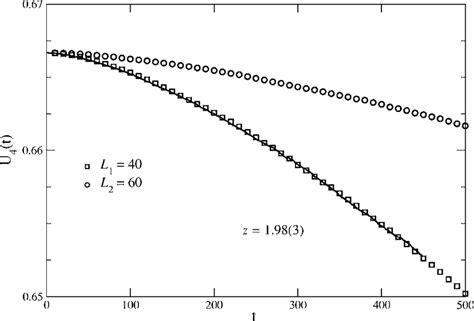 The Cumulant U T L For L And Plotted Vs Time T With Initial