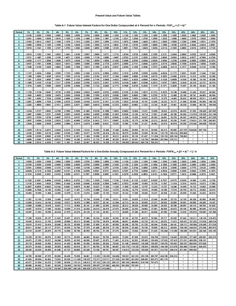 Interest Factor Tables Present Value And Future Value Tables Table A 1 Future Value Interest