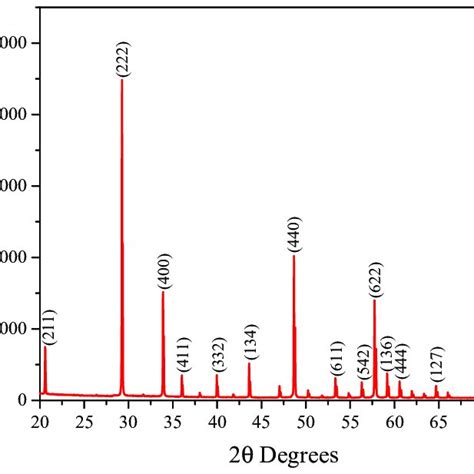 Typical X Ray Diffraction Xrd Patterns Of The Yby 2 O 3 Ceramics