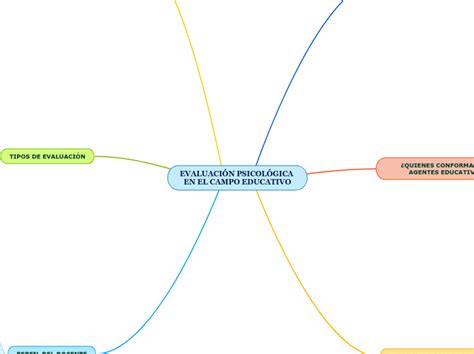 Evaluaci N Psicol Gica En El Campo Educati Mind Map