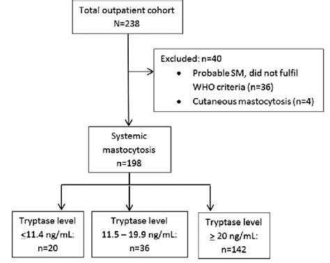 Systemic Mastocytosis