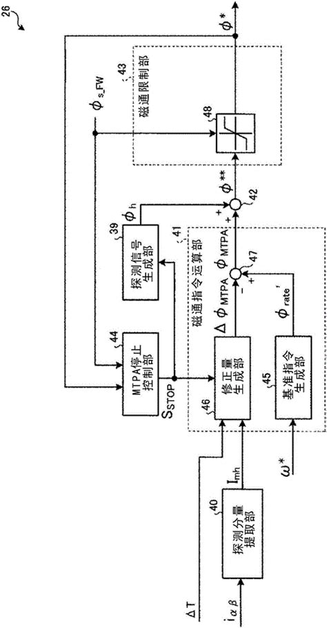 马达控制装置、磁通指令生成装置和磁通指令生成方法与流程