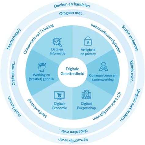 Wat Is Digitale Geletterdheid DigiReady