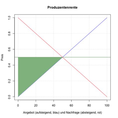 Produzentenrente Vwl