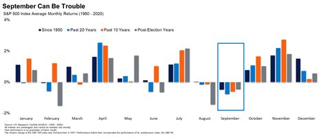 September Is The Worst Month For The Stock Market What Does Look