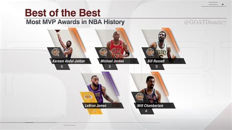 Most Mvps In Nba History 1 Kareem Abdul Jabbar 6 Mvps T2 Michael