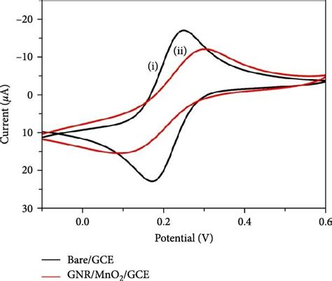 Electrochemical Analysis Of A Cv And B Eis Spectra Of I Bare Gce