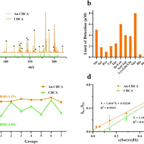 A MALDI TOF Mass Spectra Of Cell Free Amino Acid Mixture 15 N Using