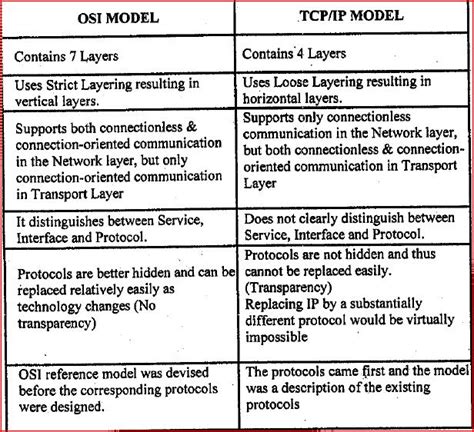 Comparison Between Osi Model And Tcpip Model Vários Modelos