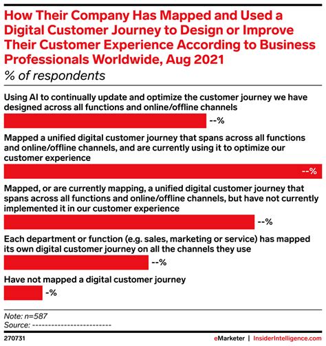 How Their Company Has Mapped and Used a Digital Customer Journey to Design or Improve Their ...