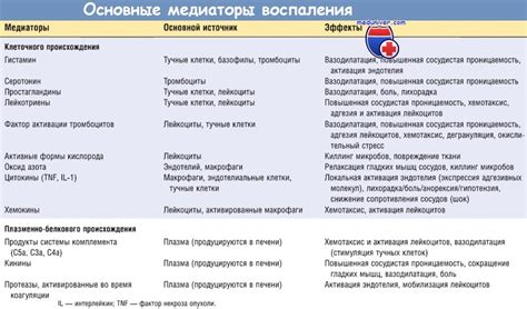 Медиаторы воспаления и их источники, эффекты