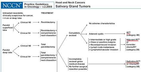 Parotid and Salivary Gland Cancer