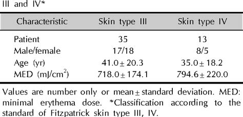 Table 1 From Spectrophotometric Measurement Of Minimal Erythema Dose Sites After Narrowband