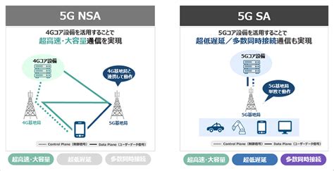 国内初スタンドアローンSA方式の5G商用サービスを提供開始 企業IR ソフトバンク