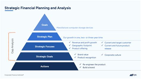 The Role Of The FP A Professional