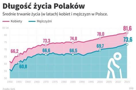 GUS Polacy żyją coraz dłużej Górnictwo netTG pl Gospodarka Ludzie