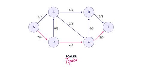 Ford Fulkerson Algorithm For Maximum Flow Problem Scaler Topics