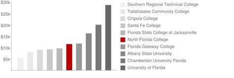 North Florida College: Tuition & Loans